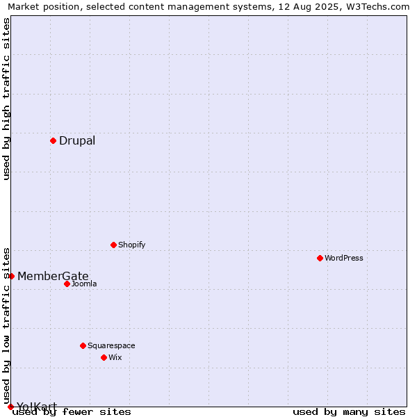 Market position of Drupal vs. MemberGate vs. Yo!Kart