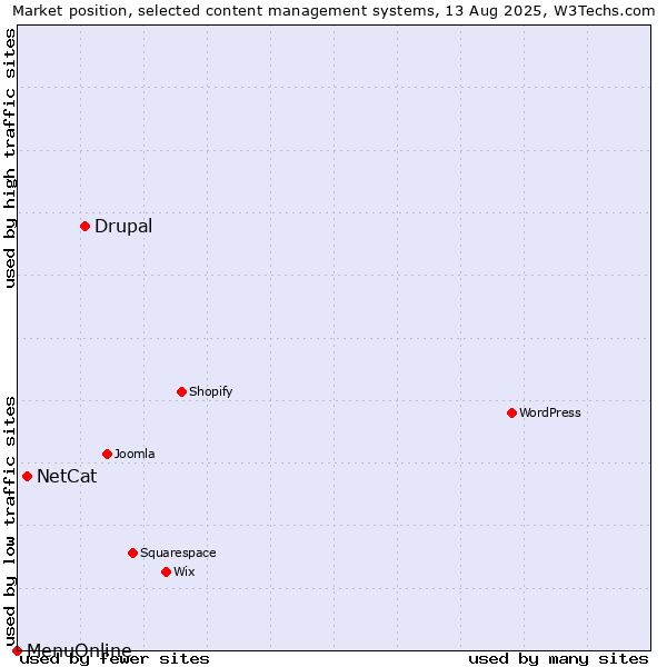 Market position of Drupal vs. NetCat vs. MenuOnline
