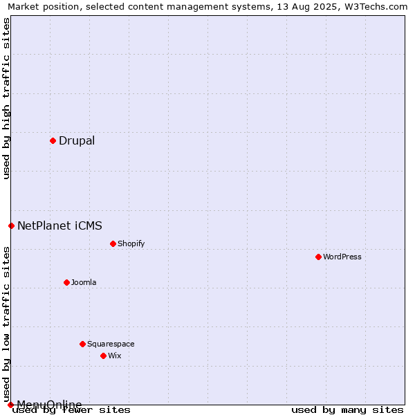 Market position of Drupal vs. NetPlanet iCMS vs. MenuOnline