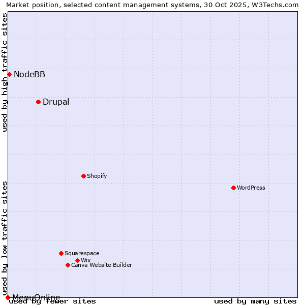 Market position of Drupal vs. NodeBB vs. MenuOnline