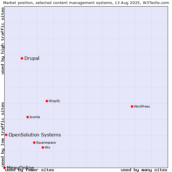Market position of Drupal vs. OpenSolution Systems vs. MenuOnline
