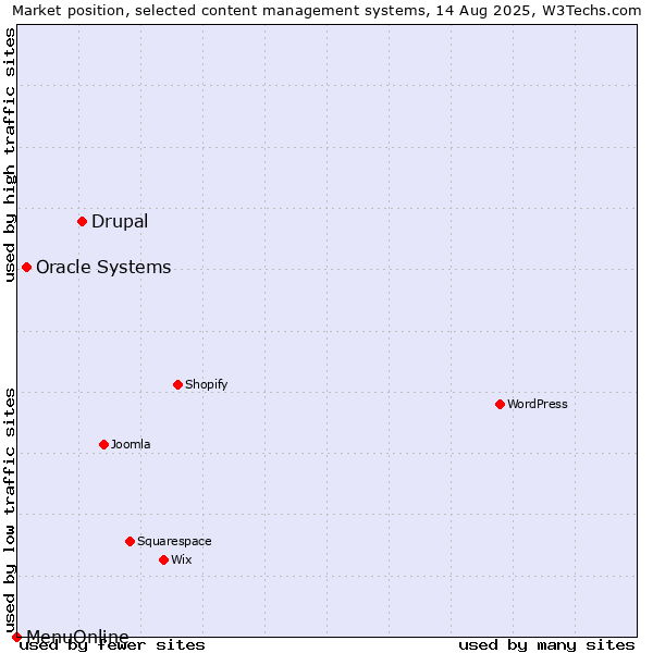 Market position of Drupal vs. Oracle Systems vs. MenuOnline