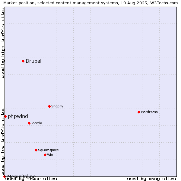 Market position of Drupal vs. phpwind vs. MenuOnline
