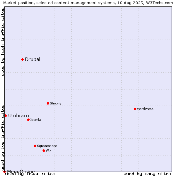 Market position of Drupal vs. Umbraco vs. MenuOnline
