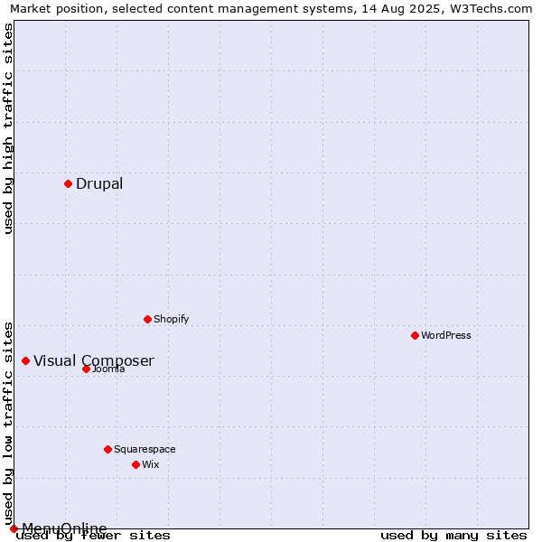 Market position of Drupal vs. Visual Composer vs. MenuOnline