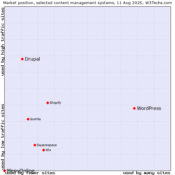 Market position of WordPress vs. Drupal vs. MenuOnline