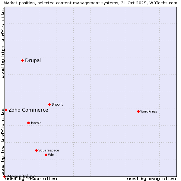 Market position of Drupal vs. Zoho Commerce vs. MenuOnline