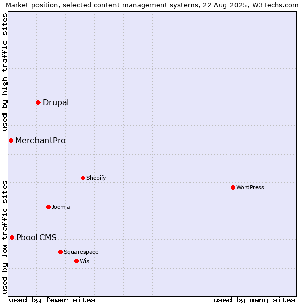 Market position of Drupal vs. PbootCMS vs. MerchantPro
