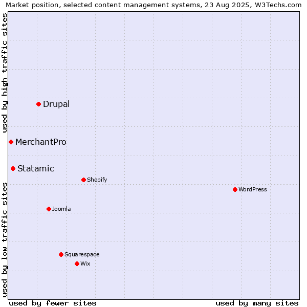 Market position of Drupal vs. Statamic vs. MerchantPro