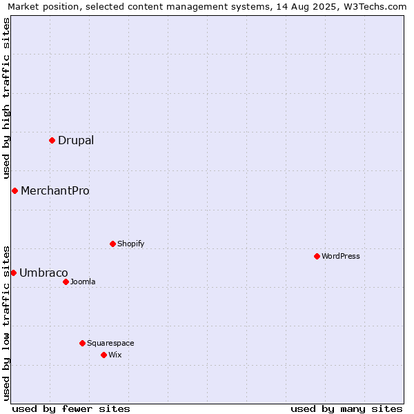 Market position of Drupal vs. MerchantPro vs. Umbraco