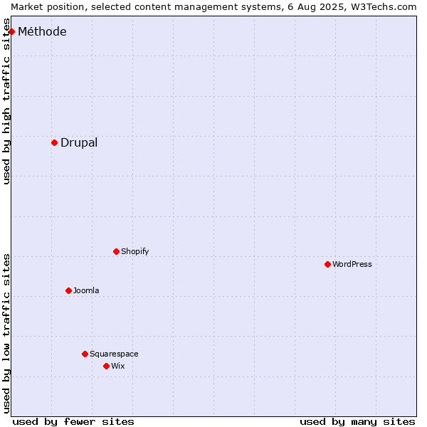 Market position of Drupal vs. Méthode