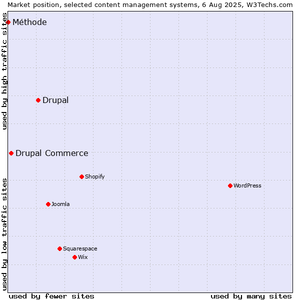 Market position of Drupal vs. Drupal Commerce vs. Méthode