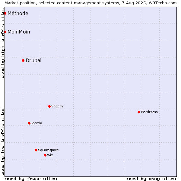 Market position of Drupal vs. MoinMoin vs. Méthode