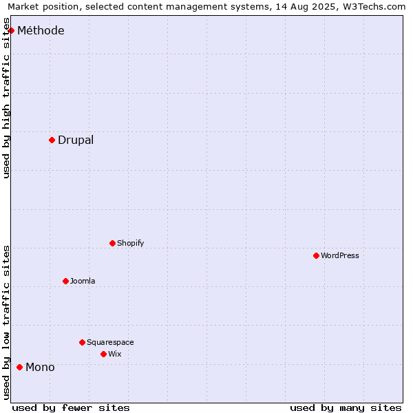 Market position of Drupal vs. Mono vs. Méthode