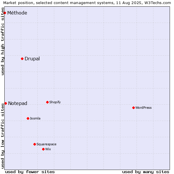 Market position of Drupal vs. Notepad vs. Méthode