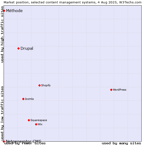 Market position of Drupal vs. Méthode vs. Netgenerator CMS