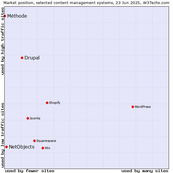 Market position of Drupal vs. NetObjects vs. Méthode