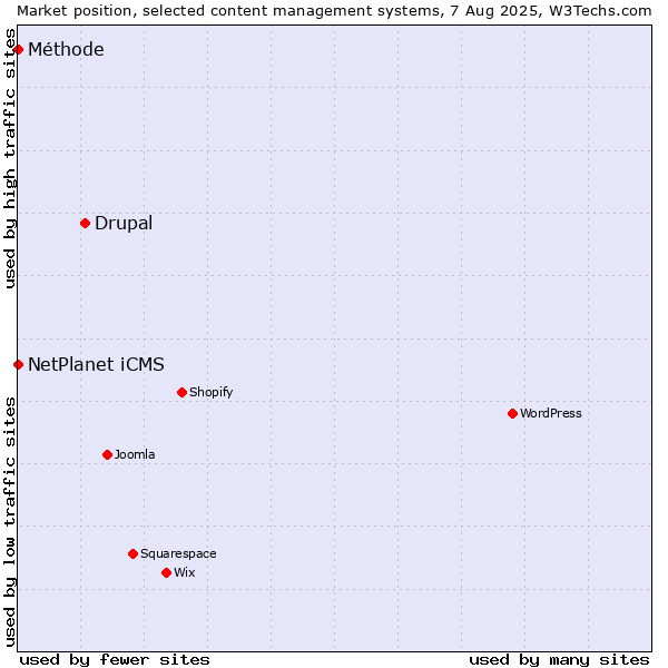 Market position of Drupal vs. NetPlanet iCMS vs. Méthode