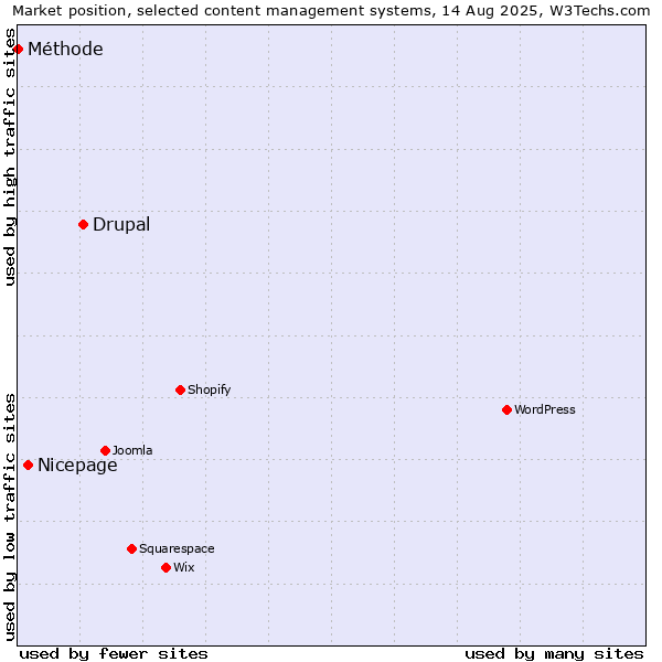 Market position of Drupal vs. Nicepage vs. Méthode