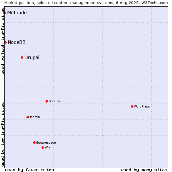 Market position of Drupal vs. NodeBB vs. Méthode