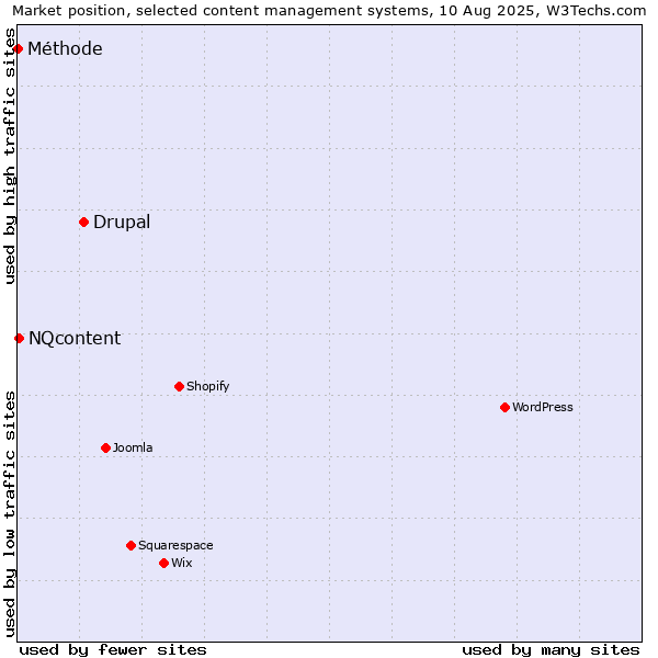 Market position of Drupal vs. NQcontent vs. Méthode