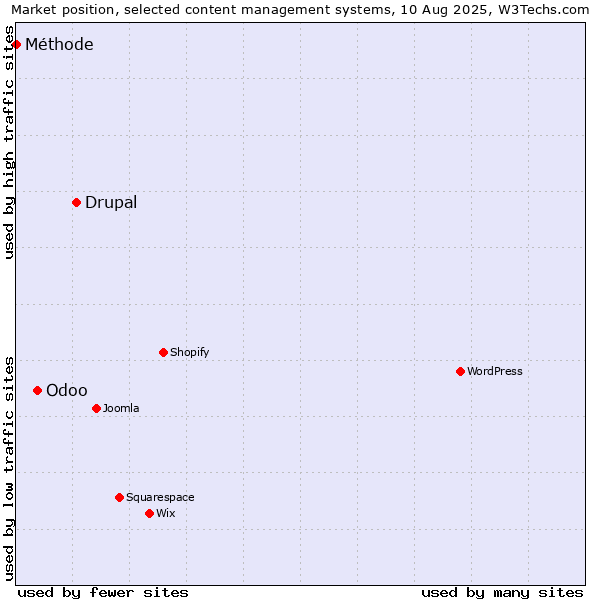 Market position of Drupal vs. Odoo vs. Méthode
