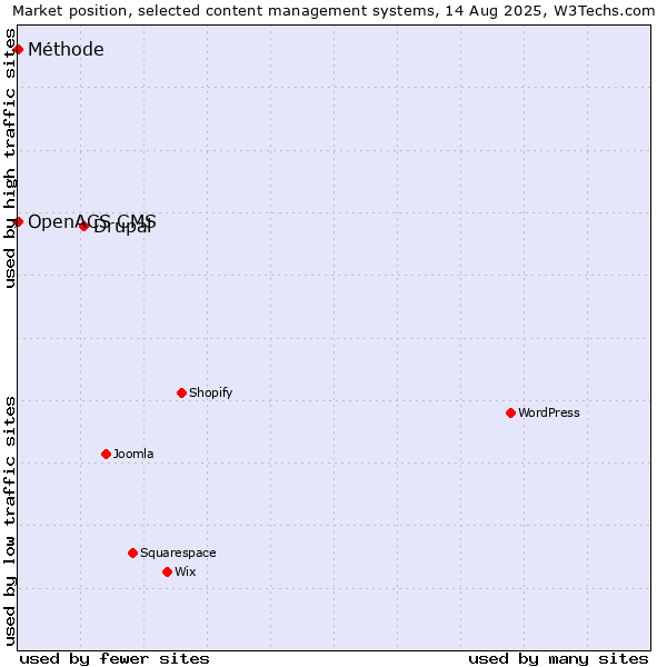 Market position of Drupal vs. OpenACS CMS vs. Méthode