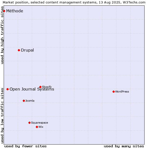 Market position of Drupal vs. Open Journal Systems vs. Méthode