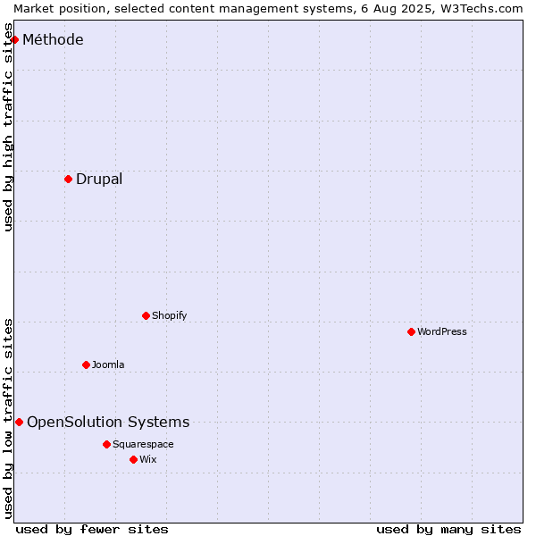 Market position of Drupal vs. OpenSolution Systems vs. Méthode