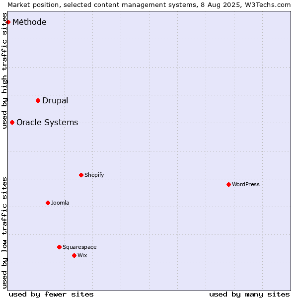 Market position of Drupal vs. Oracle Systems vs. Méthode