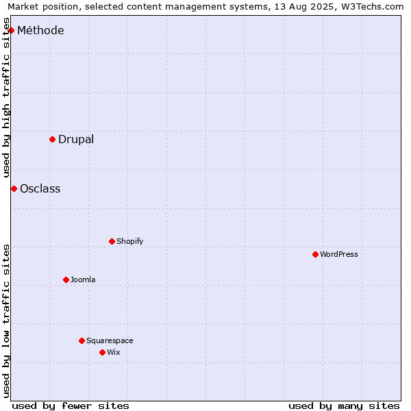 Market position of Drupal vs. Osclass vs. Méthode