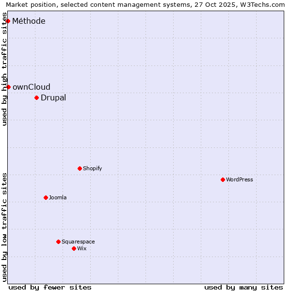 Market position of Drupal vs. ownCloud vs. Méthode