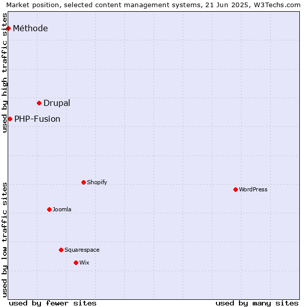 Market position of Drupal vs. PHP-Fusion vs. Méthode