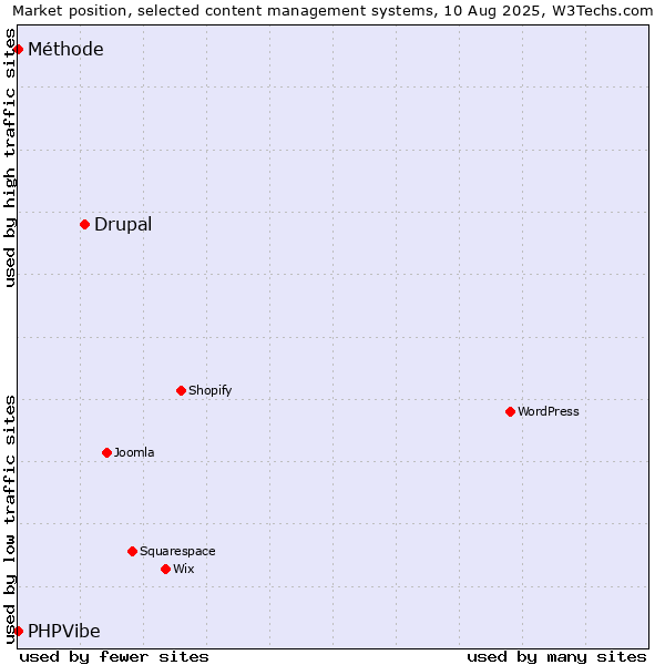 Market position of Drupal vs. PHPVibe vs. Méthode