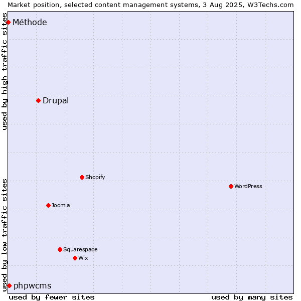 Market position of Drupal vs. phpwcms vs. Méthode
