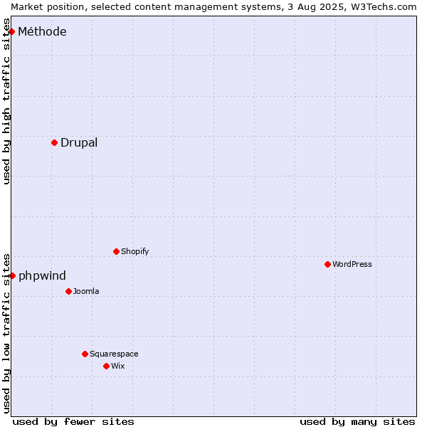Market position of Drupal vs. phpwind vs. Méthode