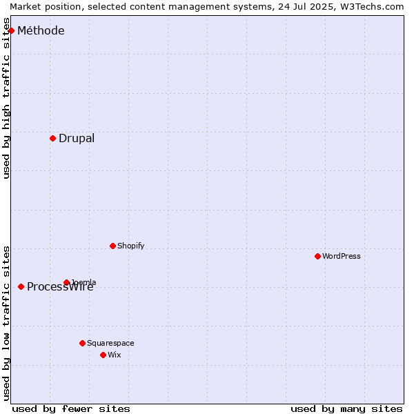 Market position of Drupal vs. ProcessWire vs. Méthode