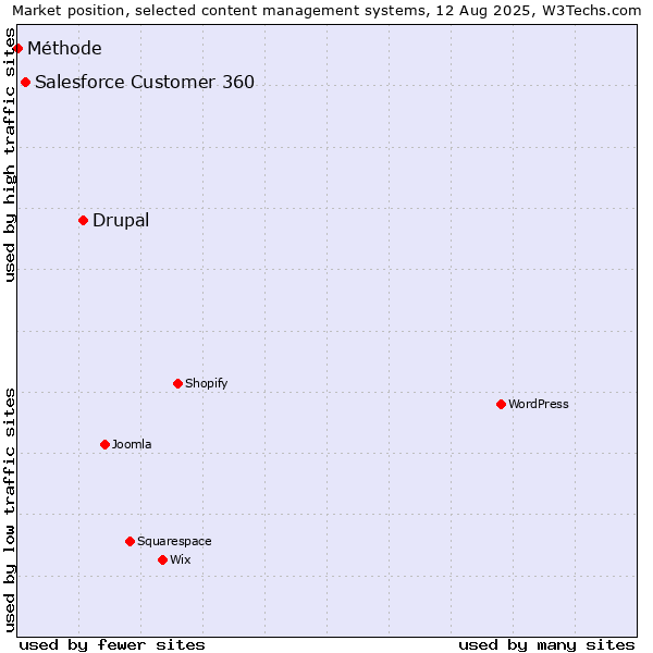 Market position of Drupal vs. Salesforce Customer 360 vs. Méthode