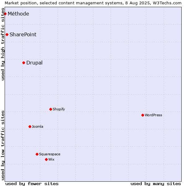Market position of Drupal vs. SharePoint vs. Méthode