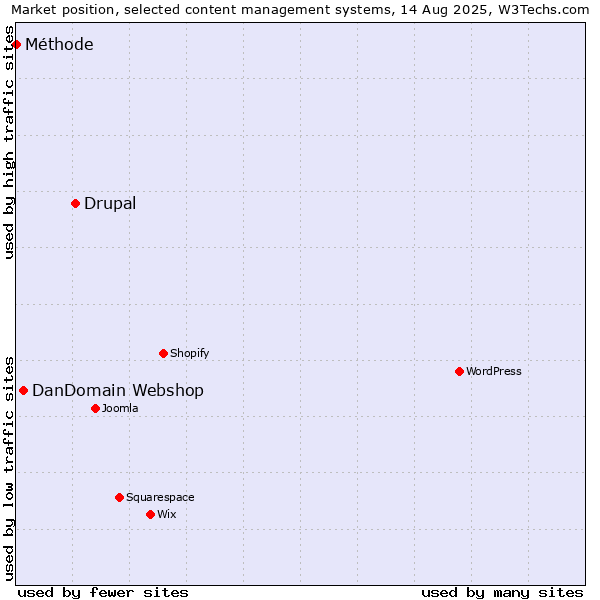Market position of Drupal vs. DanDomain Webshop vs. Méthode