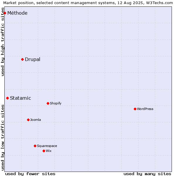 Market position of Drupal vs. Statamic vs. Méthode