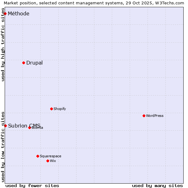 Market position of Drupal vs. Subrion CMS vs. Méthode