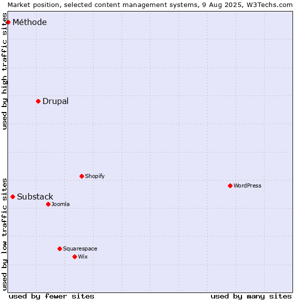 Market position of Drupal vs. Substack vs. Méthode