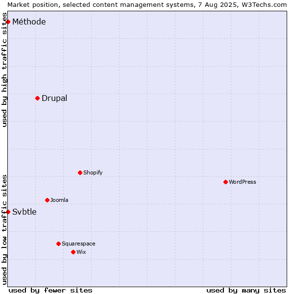 Market position of Drupal vs. Svbtle vs. Méthode