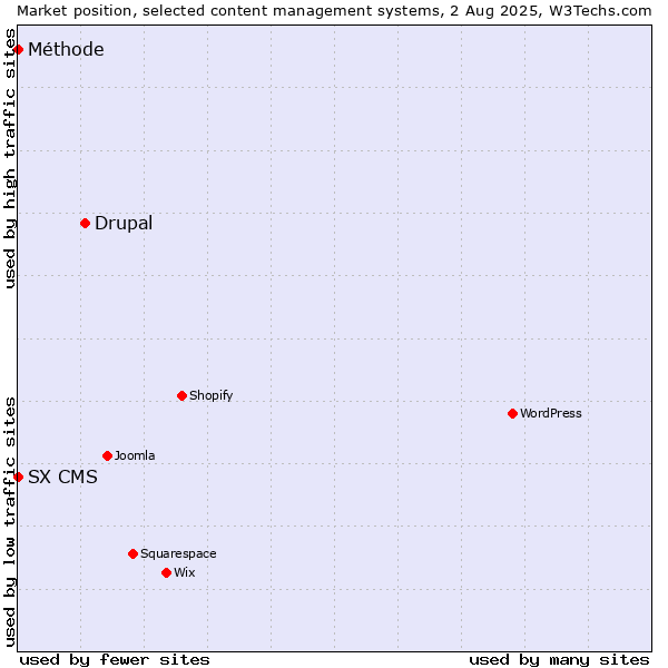 Market position of Drupal vs. SX CMS vs. Méthode