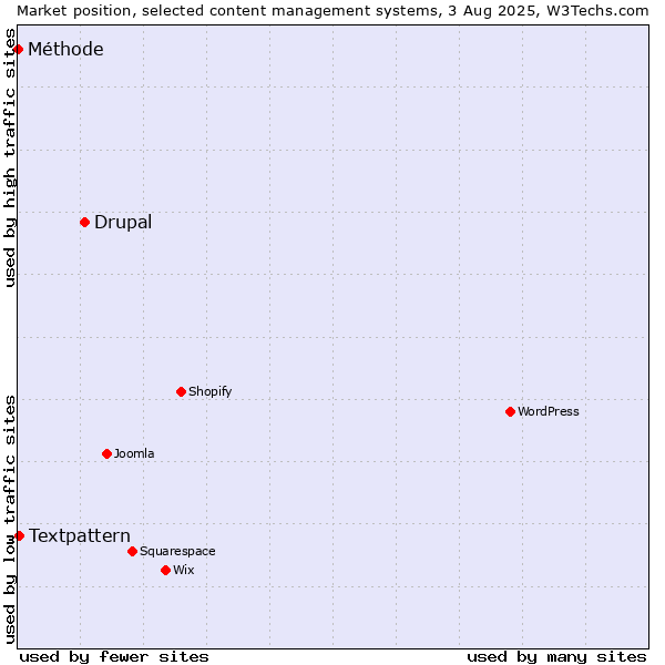 Market position of Drupal vs. Textpattern vs. Méthode
