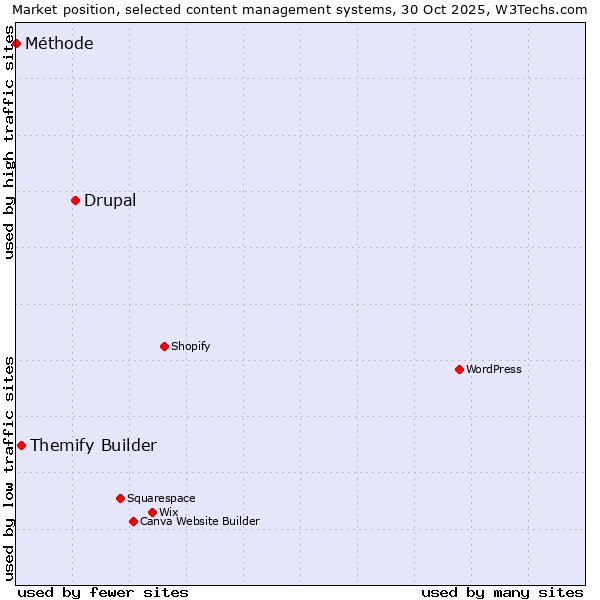 Market position of Drupal vs. Themify Builder vs. Méthode