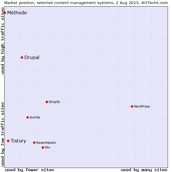 Market position of Drupal vs. Tistory vs. Méthode