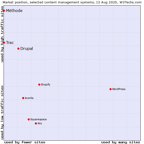 Market position of Drupal vs. Trac vs. Méthode