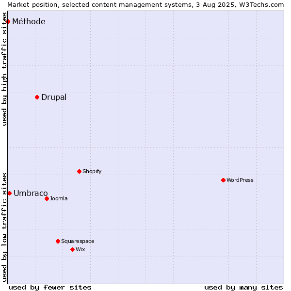 Market position of Drupal vs. Umbraco vs. Méthode
